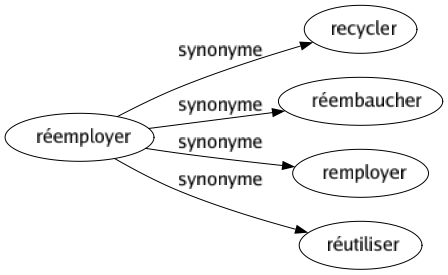 Synonyme de Réemployer : Recycler Réembaucher Remployer Réutiliser 