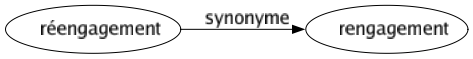 Synonyme de Réengagement : Rengagement 