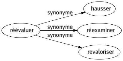 Synonyme de Réévaluer : Hausser Réexaminer Revaloriser 