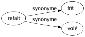 Synonyme de Refait : Frît Volé 