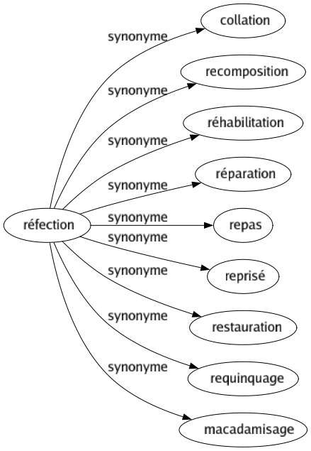 Synonyme de Réfection : Collation Recomposition Réhabilitation Réparation Repas Reprisé Restauration Requinquage Macadamisage 