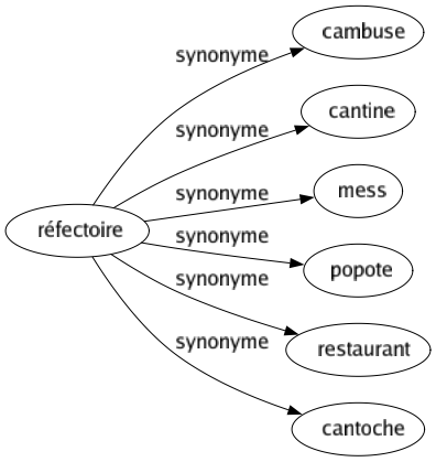 Synonyme de Réfectoire : Cambuse Cantine Mess Popote Restaurant Cantoche 