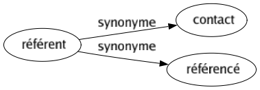 Synonyme de Référent : Contact Référencé 