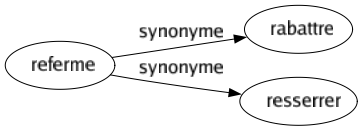 Synonyme de Referme : Rabattre Resserrer 