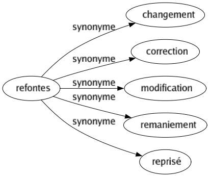 Synonyme de Refontes : Changement Correction Modification Remaniement Reprisé 