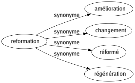 Synonyme de Reformation : Amélioration Changement Réformé Régénération 