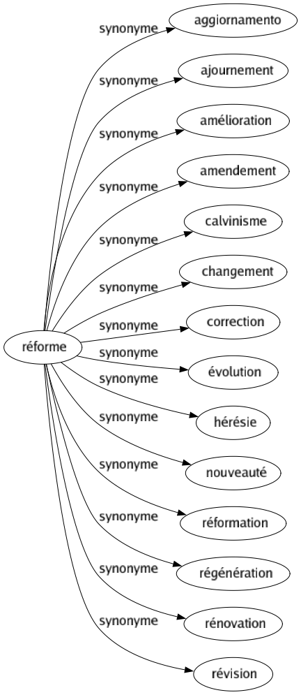 Synonyme de Réforme : Aggiornamento Ajournement Amélioration Amendement Calvinisme Changement Correction Évolution Hérésie Nouveauté Réformation Régénération Rénovation Révision 