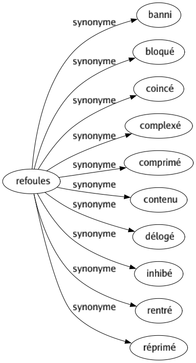 Synonyme de Refoules : Banni Bloqué Coincé Complexé Comprimé Contenu Délogé Inhibé Rentré Réprimé 