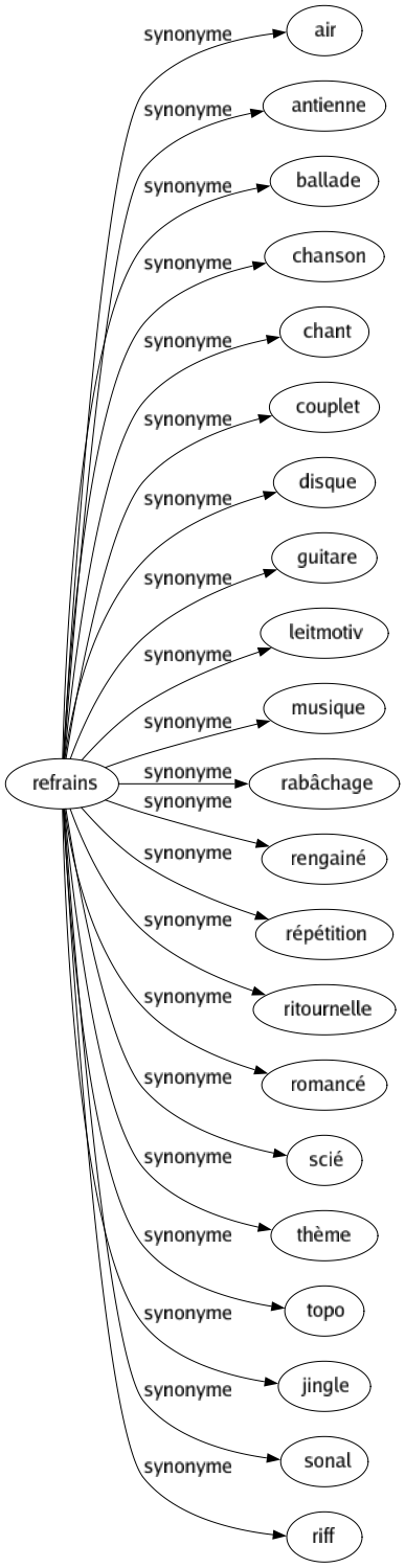 Synonyme de Refrains : Air Antienne Ballade Chanson Chant Couplet Disque Guitare Leitmotiv Musique Rabâchage Rengainé Répétition Ritournelle Romancé Scié Thème Topo Jingle Sonal Riff 