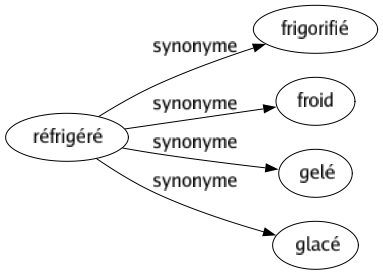 Synonyme de Réfrigéré : Frigorifié Froid Gelé Glacé 