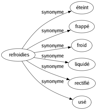 Synonyme de Refroidies : Éteint Frappé Froid Liquidé Rectifié Usé 