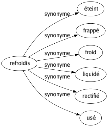 Synonyme de Refroidis : Éteint Frappé Froid Liquidé Rectifié Usé 