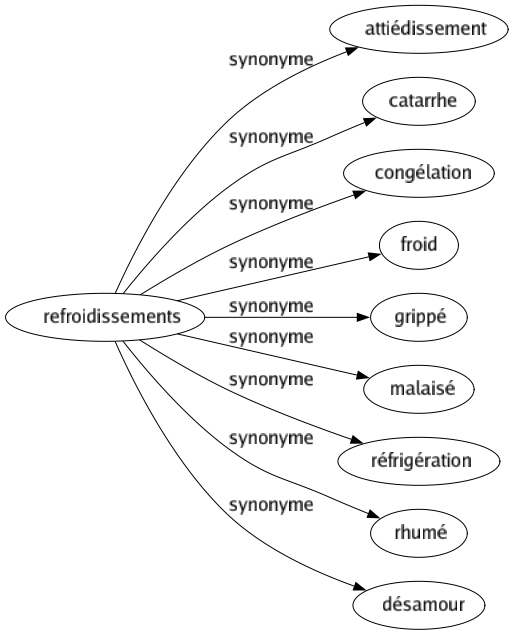 Synonyme de Refroidissements : Attiédissement Catarrhe Congélation Froid Grippé Malaisé Réfrigération Rhumé Désamour 