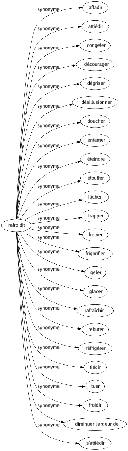 Synonyme de Refroidit : Affadir Attiédir Congeler Décourager Dégriser Désillusionner Doucher Entamer Éteindre Étouffer Fâcher Frapper Freiner Frigorifier Geler Glacer Rafraîchir Rebuter Réfrigérer Tiédir Tuer Froidir Diminuer l'ardeur de S'attiédir 