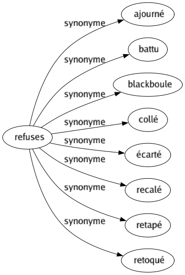 Synonyme de Refuses : Ajourné Battu Blackboule Collé Écarté Recalé Retapé Retoqué 