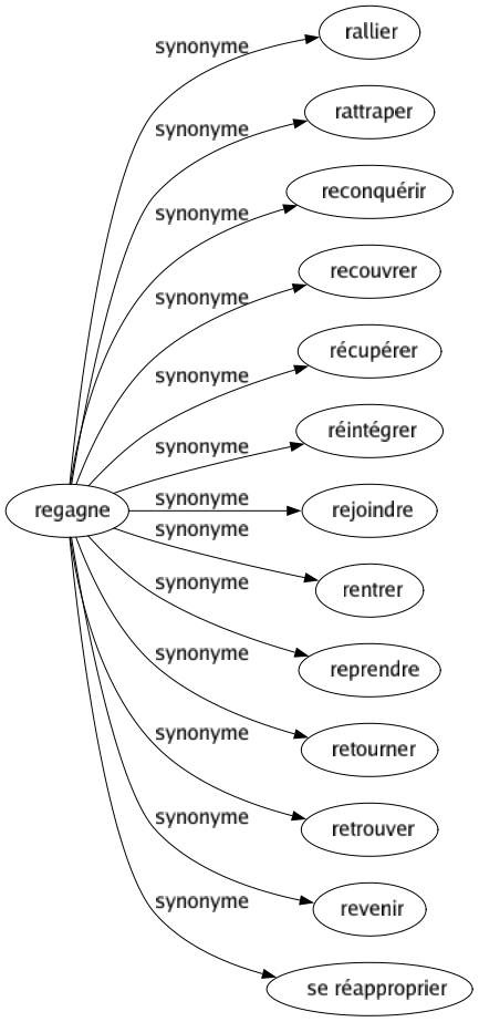 Synonyme de Regagne : Rallier Rattraper Reconquérir Recouvrer Récupérer Réintégrer Rejoindre Rentrer Reprendre Retourner Retrouver Revenir Se réapproprier 