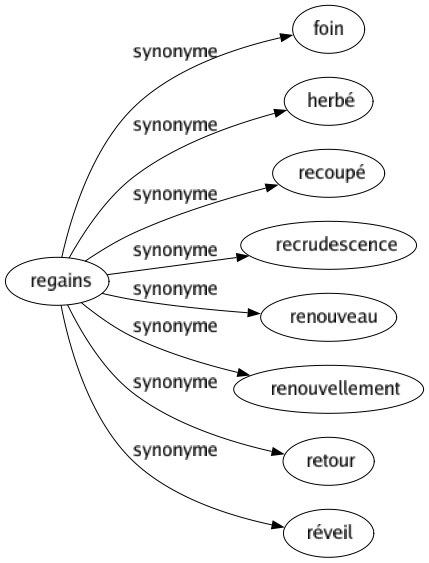 Synonyme de Regains : Foin Herbé Recoupé Recrudescence Renouveau Renouvellement Retour Réveil 