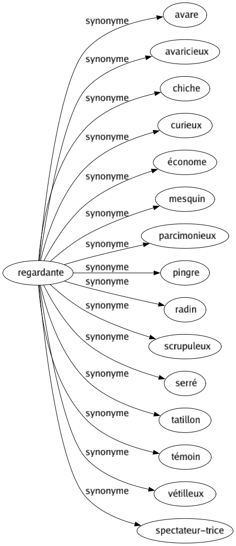 Synonyme de Regardante : Avare Avaricieux Chiche Curieux Économe Mesquin Parcimonieux Pingre Radin Scrupuleux Serré Tatillon Témoin Vétilleux Spectateur-trice 