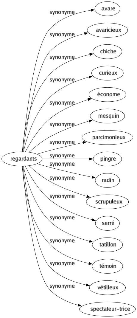 Synonyme de Regardants : Avare Avaricieux Chiche Curieux Économe Mesquin Parcimonieux Pingre Radin Scrupuleux Serré Tatillon Témoin Vétilleux Spectateur-trice 