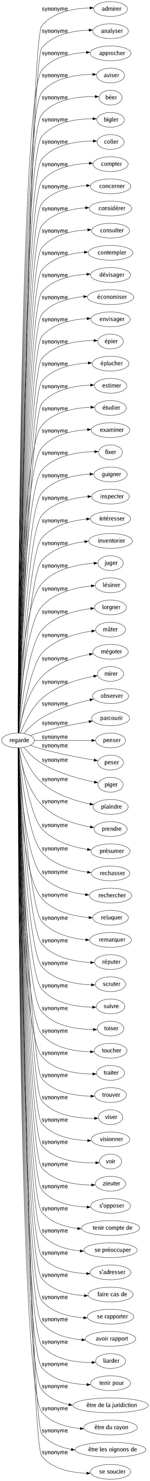 Synonyme de Regarde : Admirer Analyser Approcher Aviser Béer Bigler Coller Compter Concerner Considérer Consulter Contempler Dévisager Économiser Envisager Épier Éplucher Estimer Étudier Examiner Fixer Guigner Inspecter Intéresser Inventorier Juger Lésiner Lorgner Mâter Mégoter Mirer Observer Parcourir Penser Peser Piger Plaindre Prendre Présumer Rechasser Rechercher Reluquer Remarquer Réputer Scruter Suivre Toiser Toucher Traiter Trouver Viser Visionner Voir Zieuter S'opposer Tenir compte de Se préoccuper S'adresser Faire cas de Se rapporter Avoir rapport Liarder Tenir pour Être de la juridiction Être du rayon Être les oignons de Se soucier 