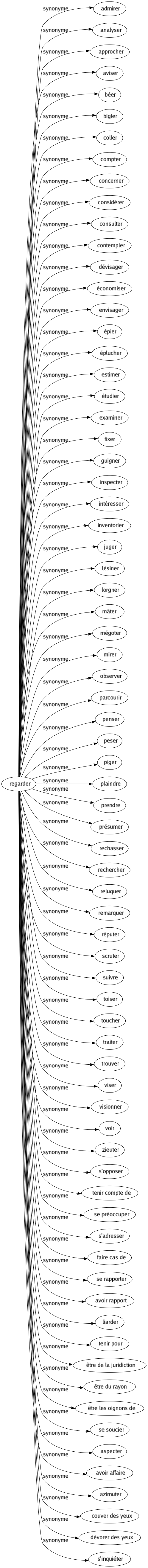 Synonyme de Regarder : Admirer Analyser Approcher Aviser Béer Bigler Coller Compter Concerner Considérer Consulter Contempler Dévisager Économiser Envisager Épier Éplucher Estimer Étudier Examiner Fixer Guigner Inspecter Intéresser Inventorier Juger Lésiner Lorgner Mâter Mégoter Mirer Observer Parcourir Penser Peser Piger Plaindre Prendre Présumer Rechasser Rechercher Reluquer Remarquer Réputer Scruter Suivre Toiser Toucher Traiter Trouver Viser Visionner Voir Zieuter S'opposer Tenir compte de Se préoccuper S'adresser Faire cas de Se rapporter Avoir rapport Liarder Tenir pour Être de la juridiction Être du rayon Être les oignons de Se soucier Aspecter Avoir affaire Azimuter Couver des yeux Dévorer des yeux S'inquiéter 