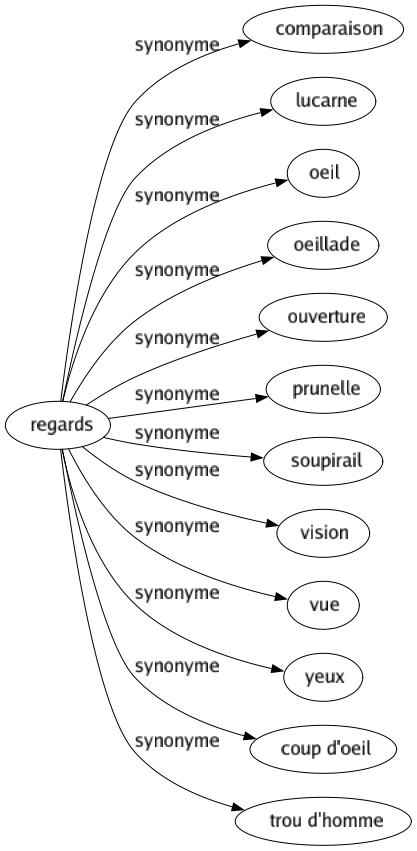 Synonyme de Regards : Comparaison Lucarne Oeil Oeillade Ouverture Prunelle Soupirail Vision Vue Yeux Coup d'oeil Trou d'homme 