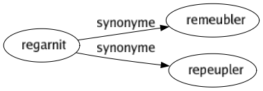 Synonyme de Regarnit : Remeubler Repeupler 