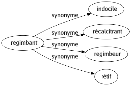 Synonyme de Regimbant : Indocile Récalcitrant Regimbeur Rétif 