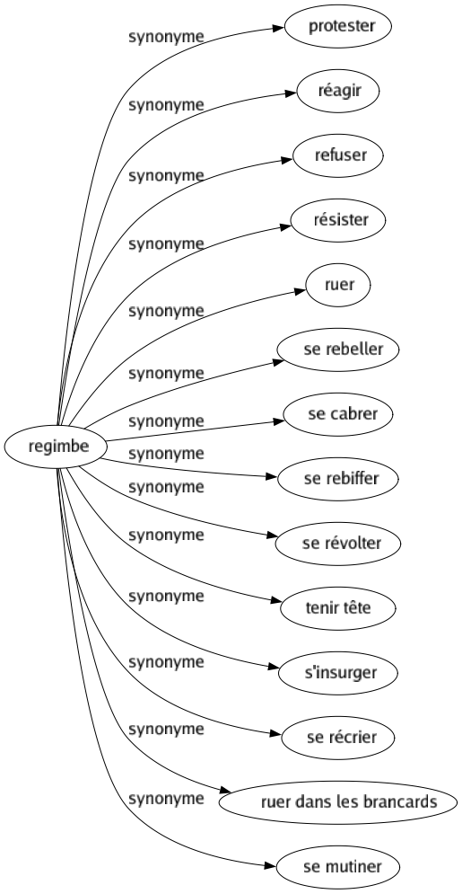 Synonyme de Regimbe : Protester Réagir Refuser Résister Ruer Se rebeller Se cabrer Se rebiffer Se révolter Tenir tête S'insurger Se récrier Ruer dans les brancards Se mutiner 