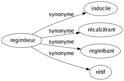 Synonyme de Regimbeur : Indocile Récalcitrant Regimbant Rétif 