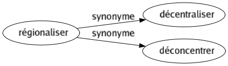 Synonyme de Régionaliser : Décentraliser Déconcentrer 