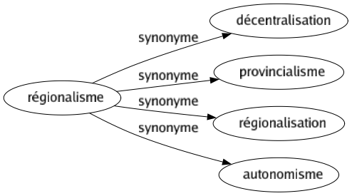 Synonyme de Régionalisme : Décentralisation Provincialisme Régionalisation Autonomisme 