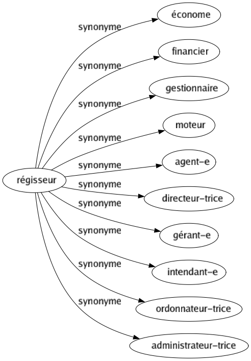 Synonyme de Régisseur : Économe Financier Gestionnaire Moteur Agent-e Directeur-trice Gérant-e Intendant-e Ordonnateur-trice Administrateur-trice 