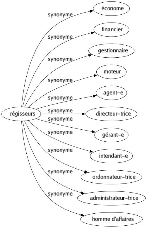 Synonyme de Régisseurs : Économe Financier Gestionnaire Moteur Agent-e Directeur-trice Gérant-e Intendant-e Ordonnateur-trice Administrateur-trice Homme d'affaires 