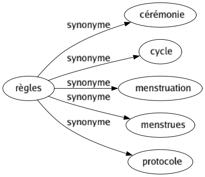 Synonyme de Règles : Cérémonie Cycle Menstruation Menstrues Protocole 