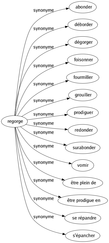 Synonyme de Regorge : Abonder Déborder Dégorger Foisonner Fourmiller Grouiller Prodiguer Redonder Surabonder Vomir Être plein de Être prodigue en Se répandre S'épancher 