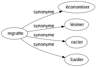 Synonyme de Regratte : Économiser Lésiner Racler Liarder 