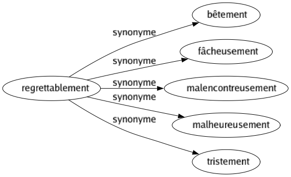 Synonyme de Regrettablement : Bêtement Fâcheusement Malencontreusement Malheureusement Tristement 