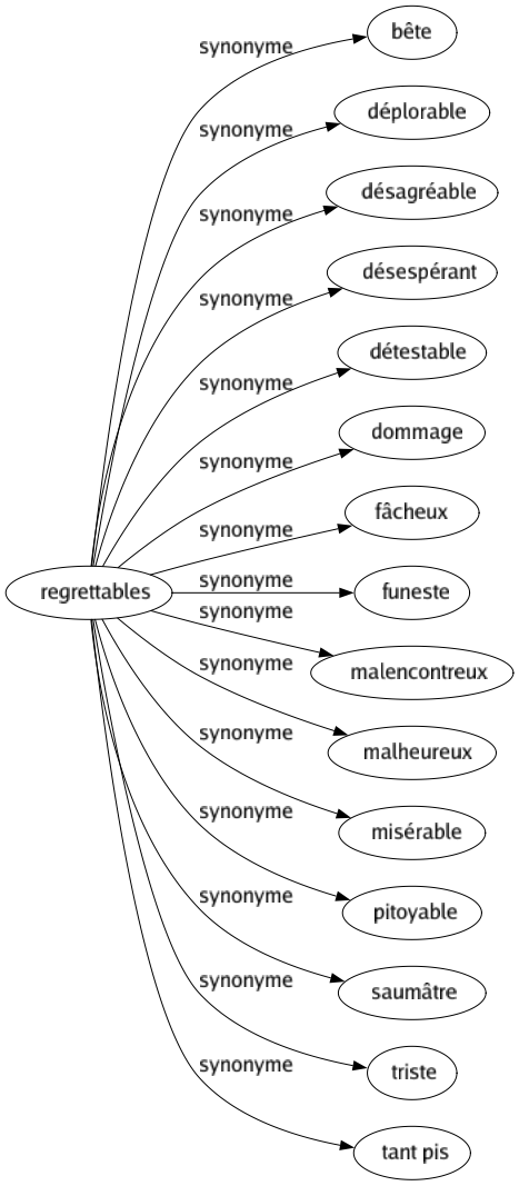 Synonyme de Regrettables : Bête Déplorable Désagréable Désespérant Détestable Dommage Fâcheux Funeste Malencontreux Malheureux Misérable Pitoyable Saumâtre Triste Tant pis 