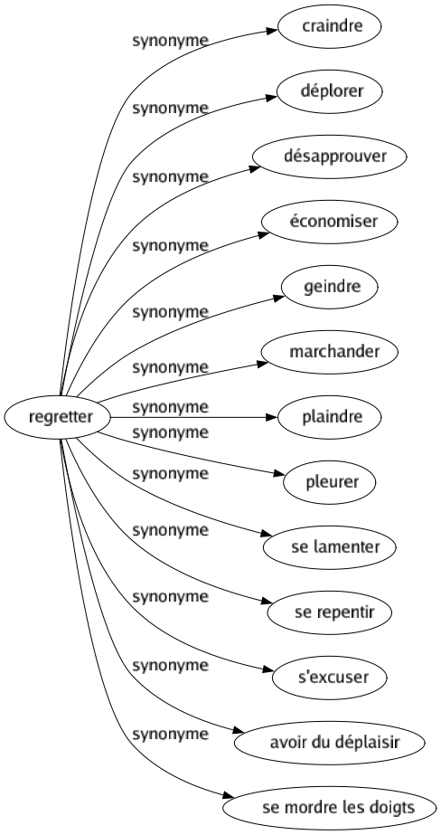 Synonyme de Regretter : Craindre Déplorer Désapprouver Économiser Geindre Marchander Plaindre Pleurer Se lamenter Se repentir S'excuser Avoir du déplaisir Se mordre les doigts 