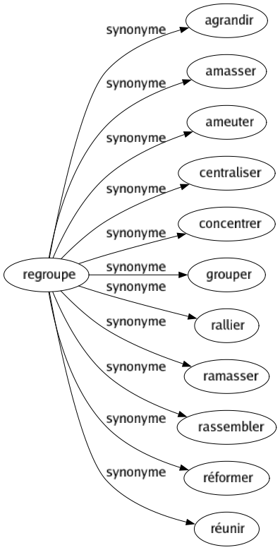 Synonyme de Regroupe : Agrandir Amasser Ameuter Centraliser Concentrer Grouper Rallier Ramasser Rassembler Réformer Réunir 