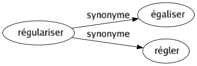 Synonyme de Régulariser : Égaliser Régler 