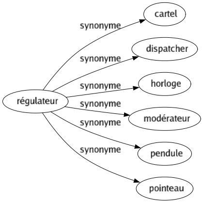 Synonyme de Régulateur : Cartel Dispatcher Horloge Modérateur Pendule Pointeau 