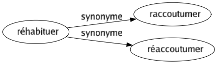 Synonyme de Réhabituer : Raccoutumer Réaccoutumer 