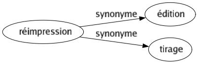 Synonyme de Réimpression : Édition Tirage 