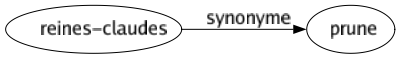 Synonyme de Reines-claudes : Prune 