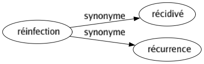 Synonyme de Réinfection : Récidivé Récurrence 