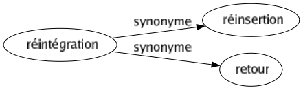 Synonyme de Réintégration : Réinsertion Retour 