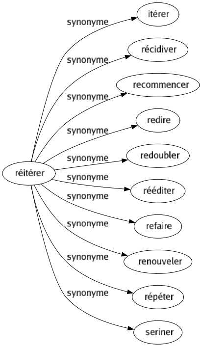 Synonyme de Réitérer : Itérer Récidiver Recommencer Redire Redoubler Rééditer Refaire Renouveler Répéter Seriner 