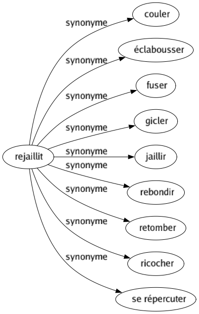 Synonyme de Rejaillit : Couler Éclabousser Fuser Gicler Jaillir Rebondir Retomber Ricocher Se répercuter 